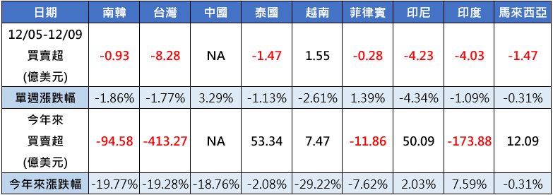 (圖表)亞洲資金流向