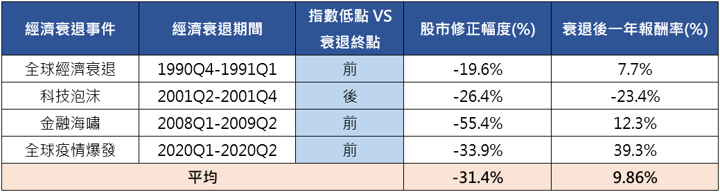 (圖表)衰退期間為逢低入市好時機