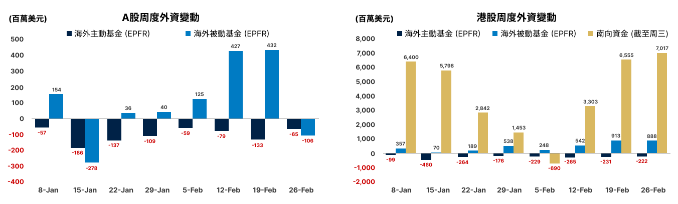 [港股市場獲資金流入]