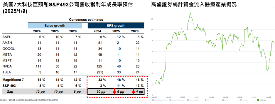 [美國7大科技巨頭和S&P493公司營收獲利年成長率預估(2025/1/9)與高盛證券統計資金流入醫療產業概況]