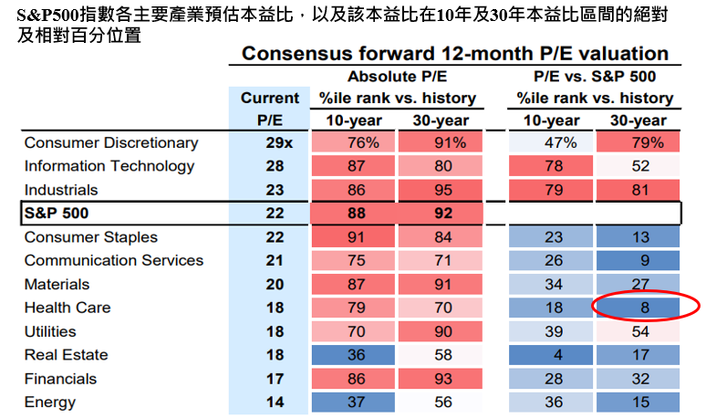 [S&P500指數各主要產業預估本益比，以及該本益比在10年及30年本益比區間的絕對及相對百分位置]