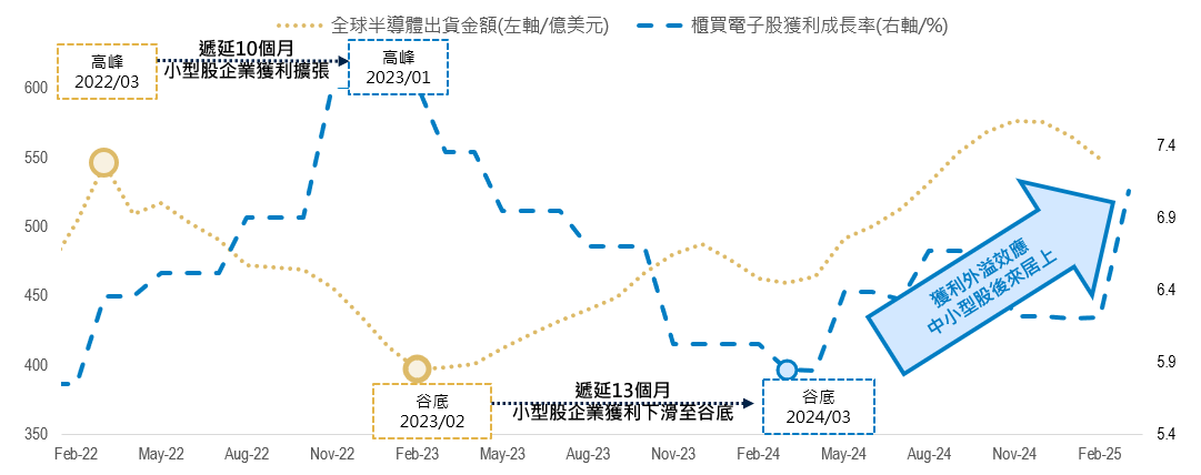 [持續看好Edge AI外溢效果對中小型股的貢獻]