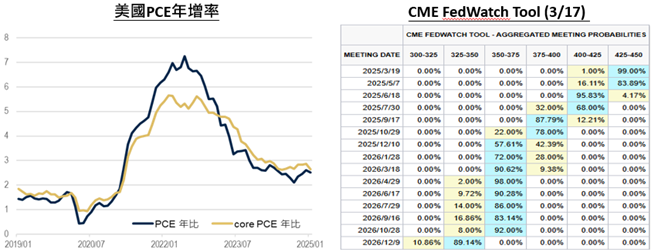 [美國PCE與個人收支圖表]