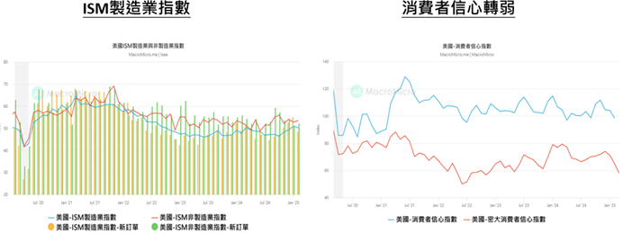[經濟偏弱訊號浮現，消費者對未來信心轉弱]